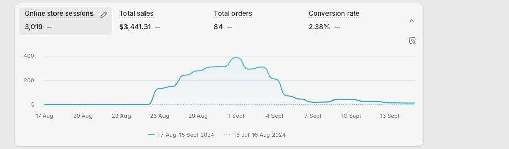 #DISPONIBLE SHOPIFY PAYMENT UK , 3.4k revenue