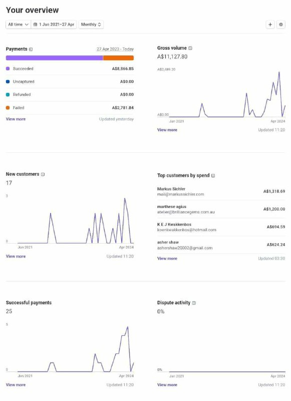 #SOLD [STRIPE ACCOUNT FOR SALE(AUS)] 11k revenue