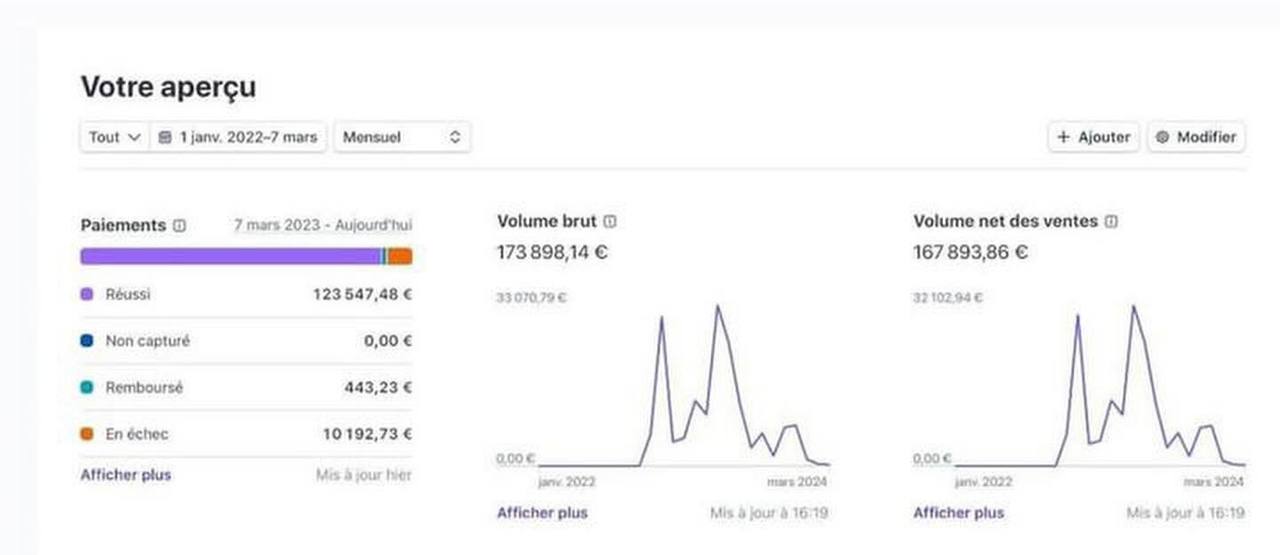 #SOLD STRIPE FRANCE 173k $ Revenue